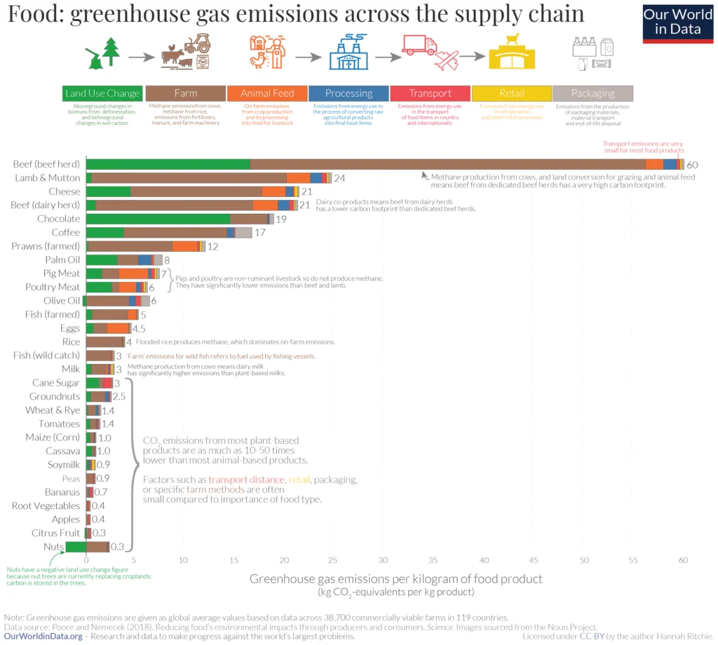 Klimautslipp og mat – Alle retter i En skikkelig digg kokebok 2 har et lavt klimaavtrykk – environmental impact of food